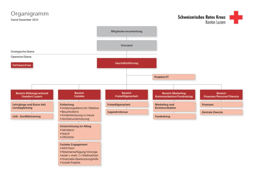 Das Organigramm des SRK Kanton Luzern